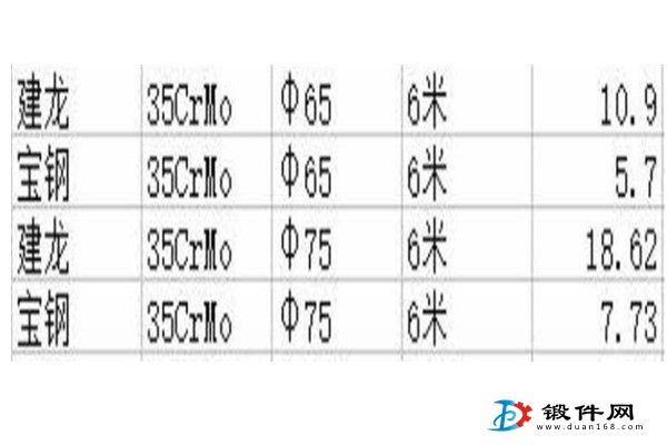 供應(yīng)：35CrMo  65-75
