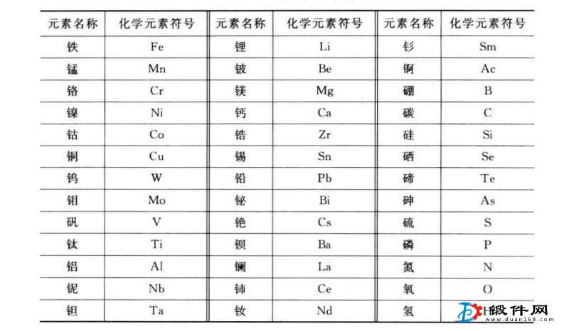 鍛件常用鋼材化學成分表