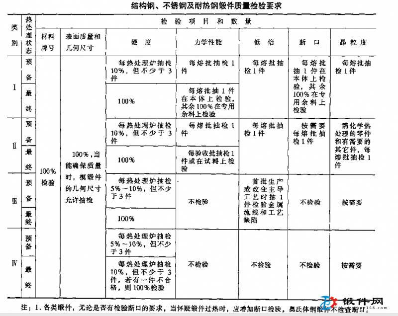 結構鋼、不銹鋼鍛件質量檢驗要求