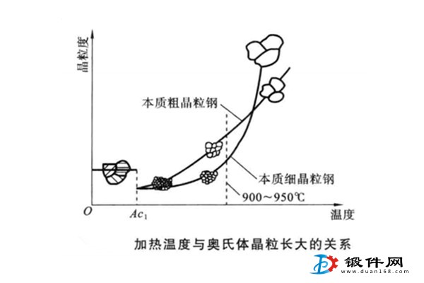 加熱奧氏體鍛件晶粒長(zhǎng)大關(guān)系圖
